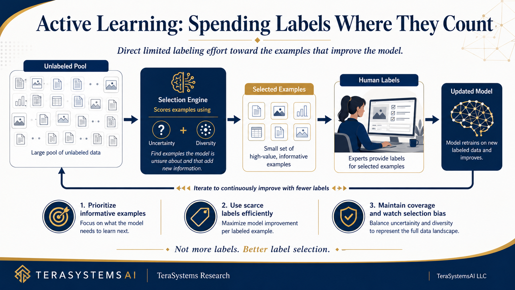 Active learning workflow showing an unlabeled pool, uncertainty and diversity based selection, selected examples, human labeling, and iterative model updating.
