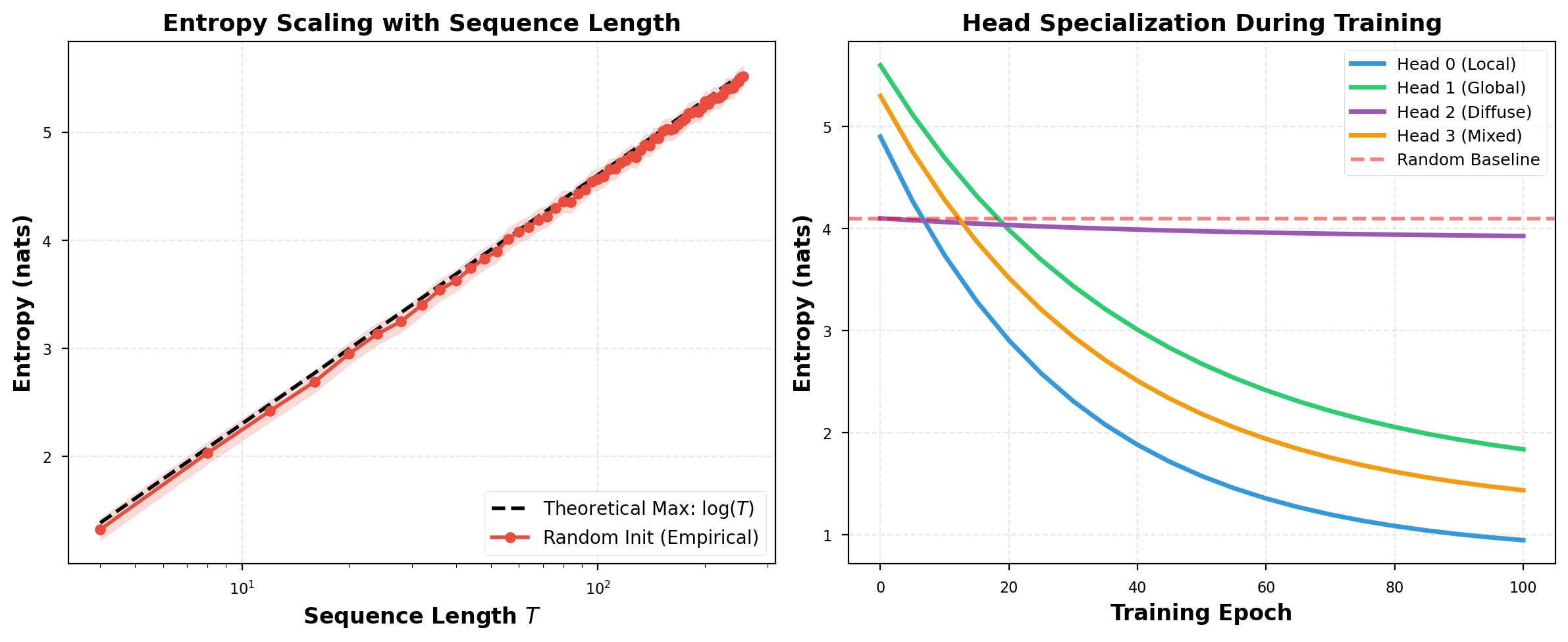 Entropy Theory for Uncertainty Quantification